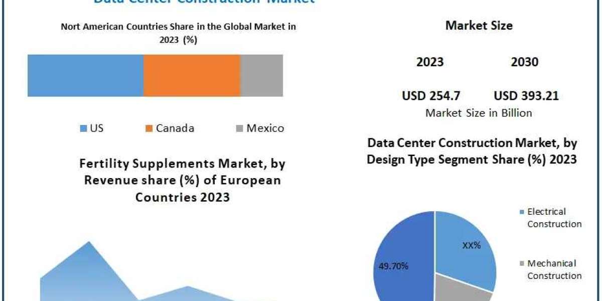 Global Data Center Construction Market Industry Analysis, Emerging Trends And Forecast 2030