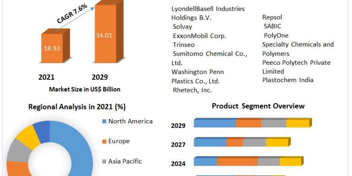 Polypropylene Compounds Market Industry Outlook And Size