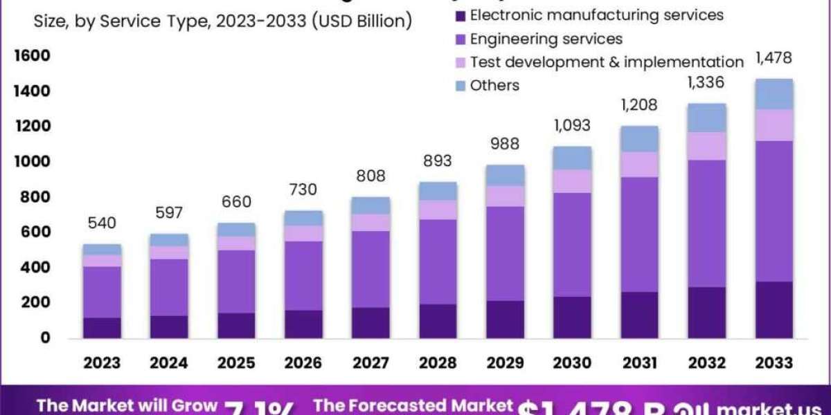 Electronics Manufacturing Services (EMS) Market Trends: What to Expect in 2024