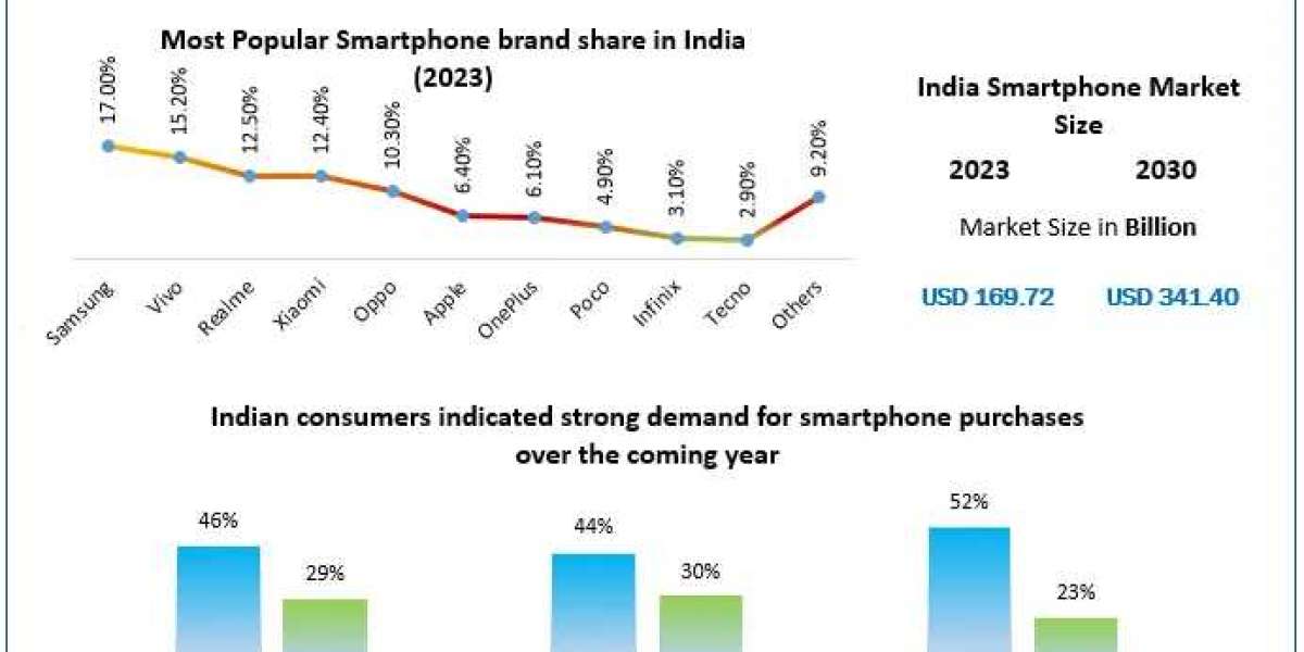 ​India Smartphone Market Comprehensive Research Study, Competitive Landscape and Forecast to 2030