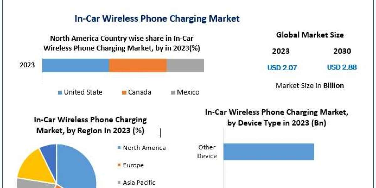 Global In-Car Wireless Phone Charging Market by Product Type, Sampling Method, Component, Application, End-user, and Reg