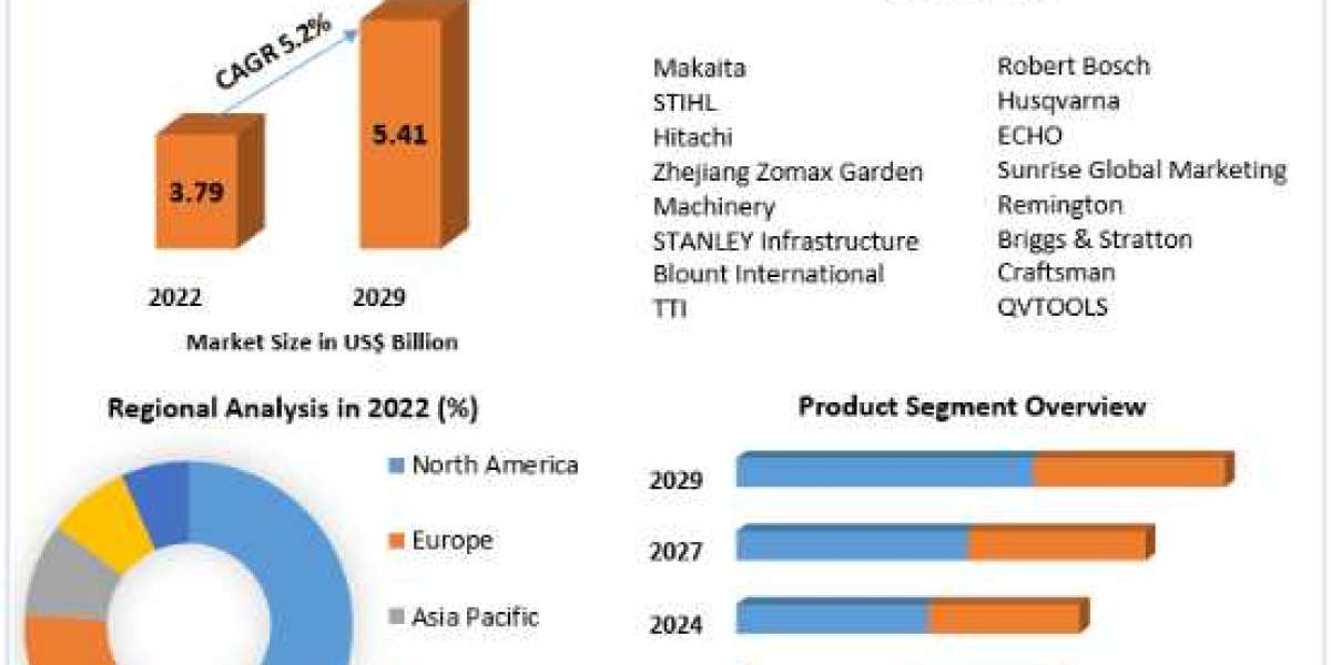 Chainsaw Market Key Finding, Latest Trends Analysis, Progression Status, Revenue and Forecast to 2029