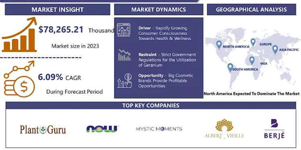 Geranium Oil Market Forecasting 2032: Market Trends and Growth Status