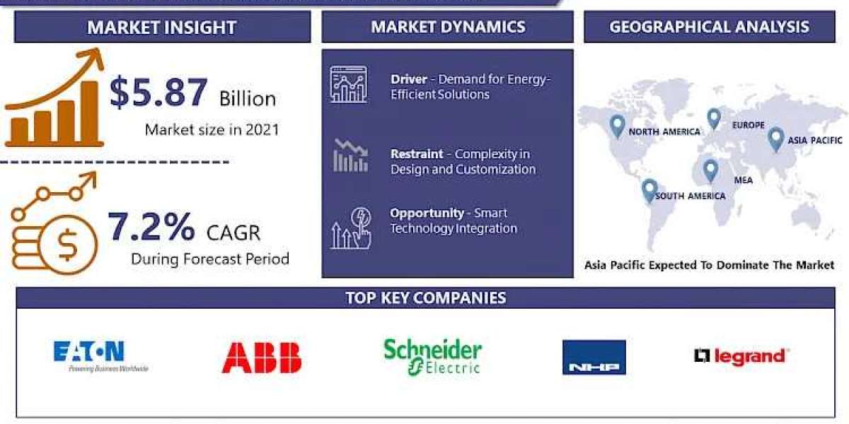 Distribution Boards Market Size to Reach USD 10.24 Billion by 2030, At Growth Rate (CAGR) of 7.2%