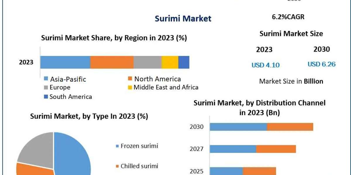 Surimi Market Likely to Grow During 2024-2030, Driven by the Changing Trends