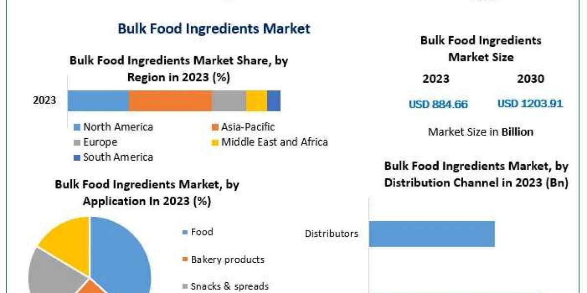 Bulk Food Ingredients Market Navigating Dynamics: Market Size, Share, and Growth Opportunities | 2024-2030