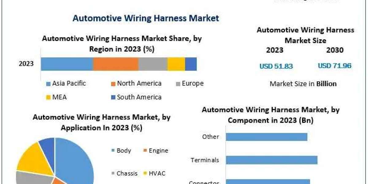 Automotive Wiring Harness Market Industry Evaluation, Scale, Key Influences, and Future Developments