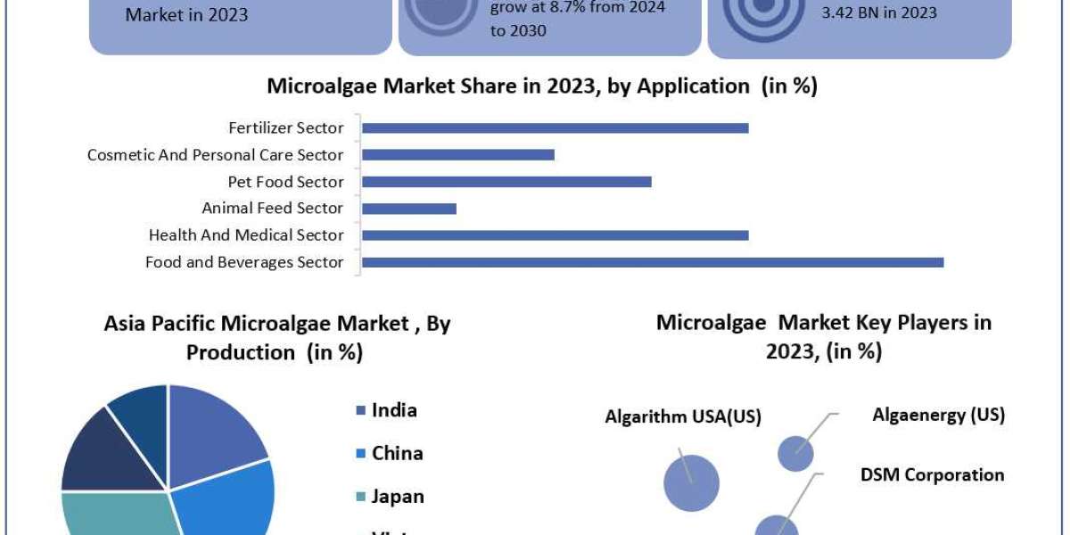 Microalgae Market Size, Key Analysis, Industry Concentration Ratio, Factors Contributing to Growth -2030