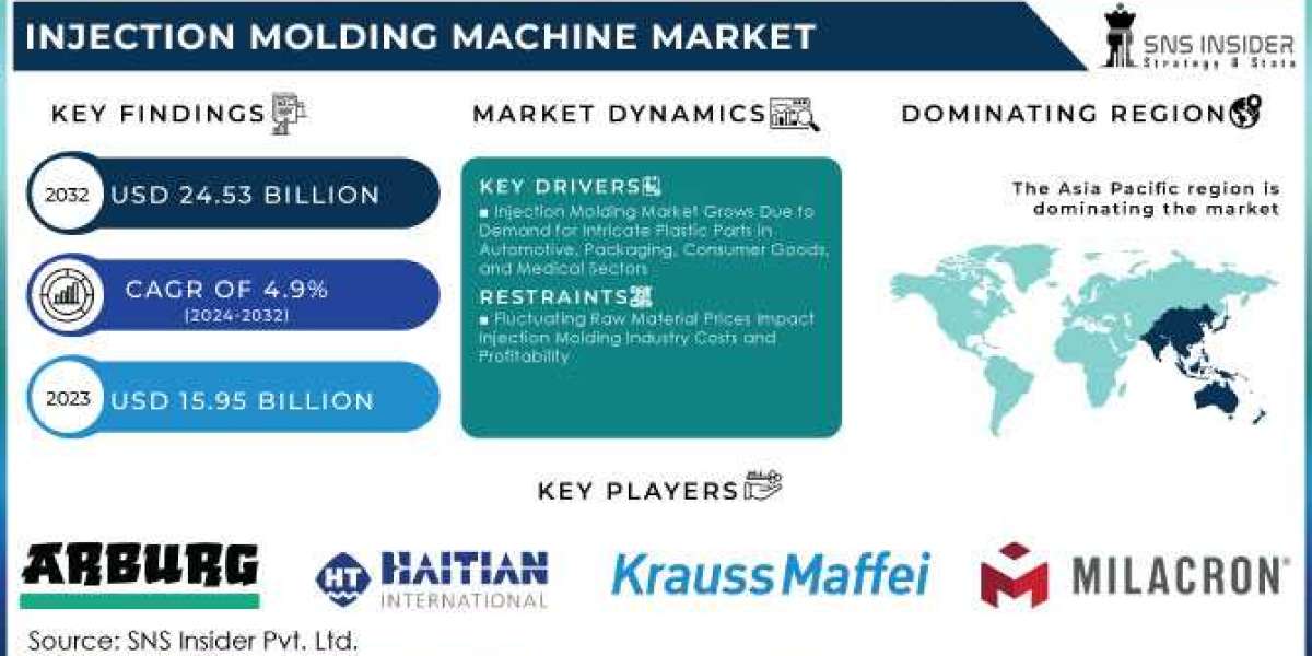 Injection Molding Machine Market  : A Look at the Industry's Growth Drivers and Challenges