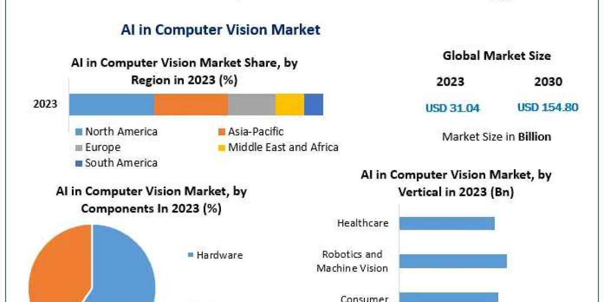 AI in Computer Vision Market Business Analysis, Reach, Major Indicators, and Future Predictions