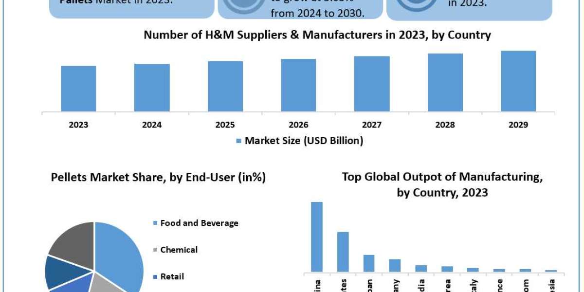 Pallets Market Statistics, Industry Trends, Competition Strategies, Revenue Analysis, Key Players, Regional Analysis by 