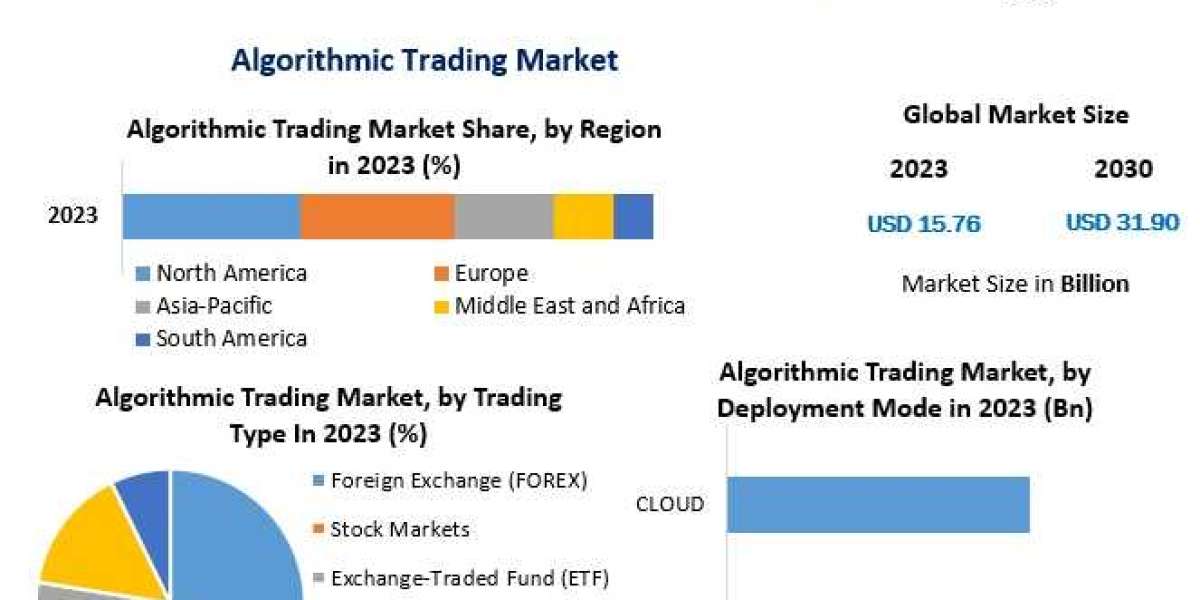 Algorithmic Trading Market Industry Outlook, Size, Growth Factors, and Forecast To 2030