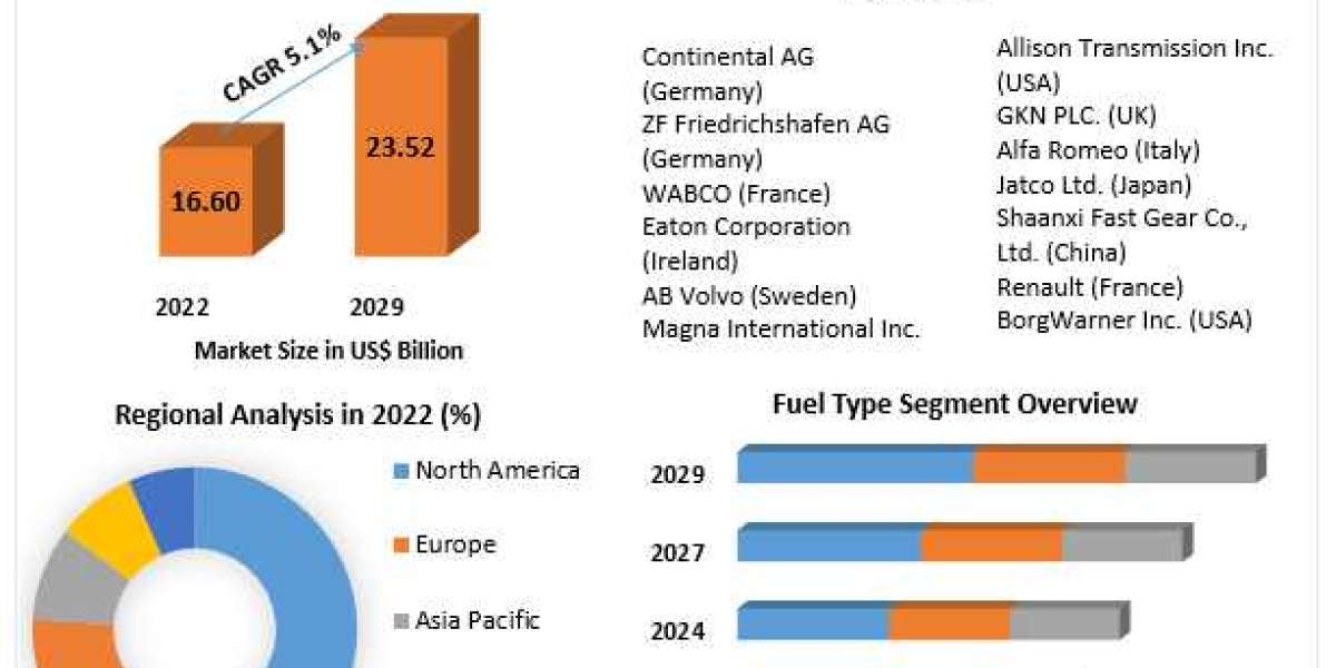 Global Automated Manual Transmission (AMT) Market Key Finding, Market Impact, Latest Trends Analysis 2029