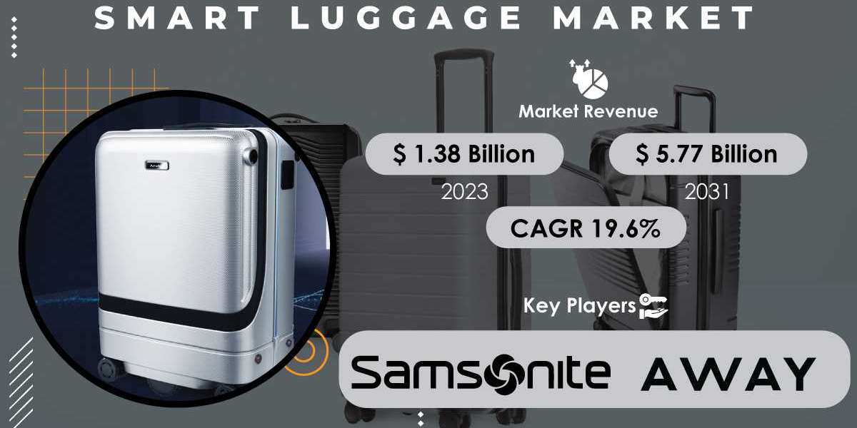 Smart Luggage Market Analysis and Strategies | Size, Share & Trends Forecast