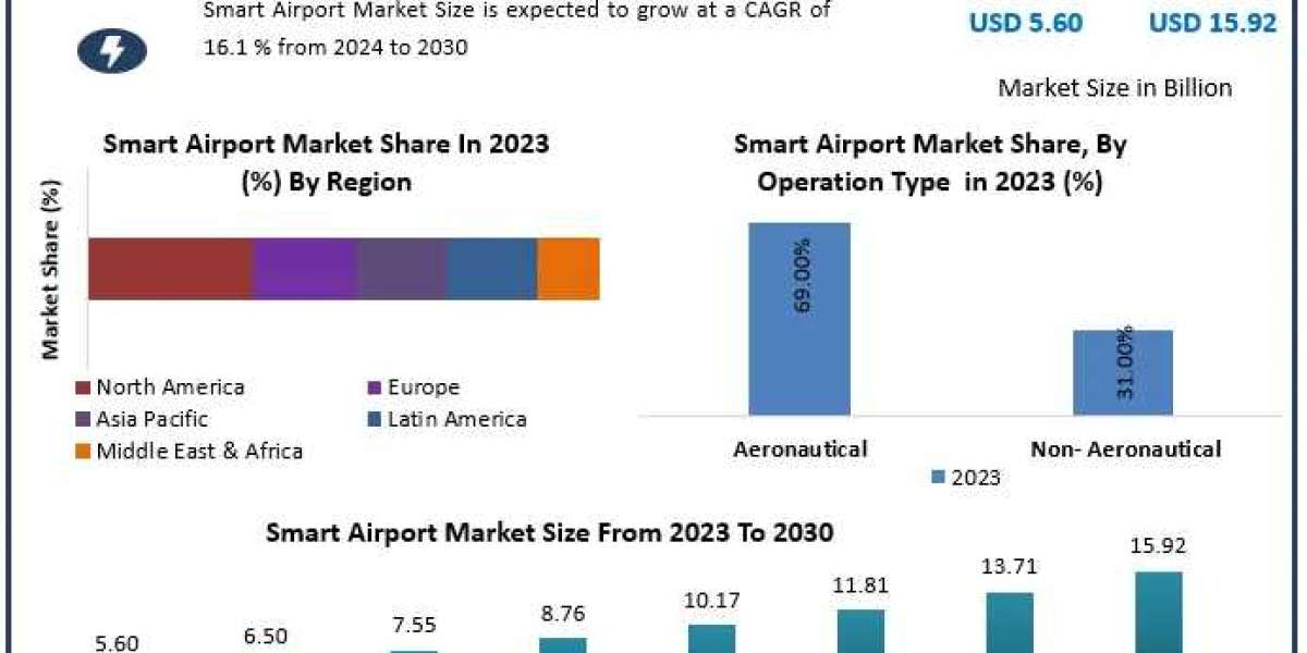 Smart Airport Market Dynamics: Examining Trends, Size, and Growth Factors in 2030