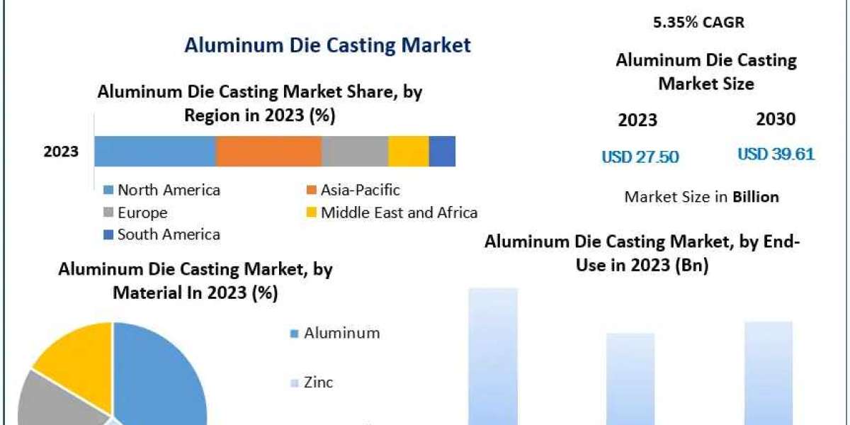 Aluminum Die Casting Market 2063 Vision: Industry Outlook, Size, and Projected Growth.2024-2030