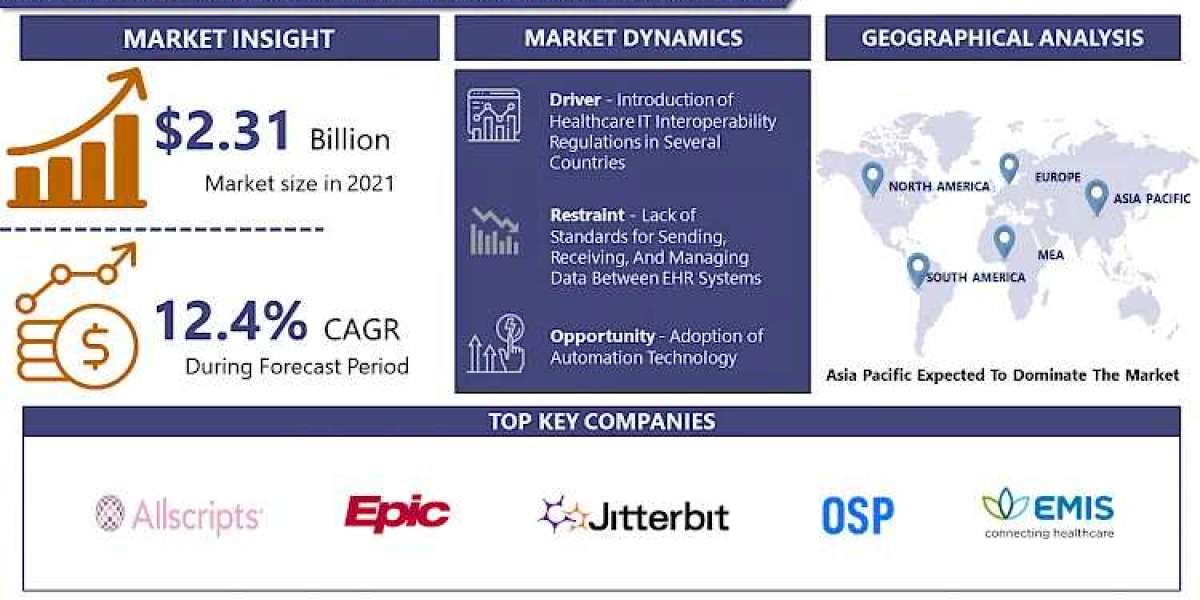 Healthcare Interoperability Solutions Market: Emerging Trends and Opportunities 2024-2032