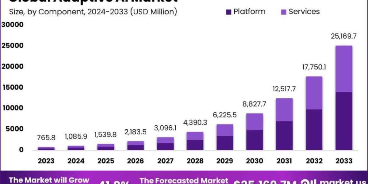 Adaptive AI Market: Dynamic AI for Dynamic Business Environments