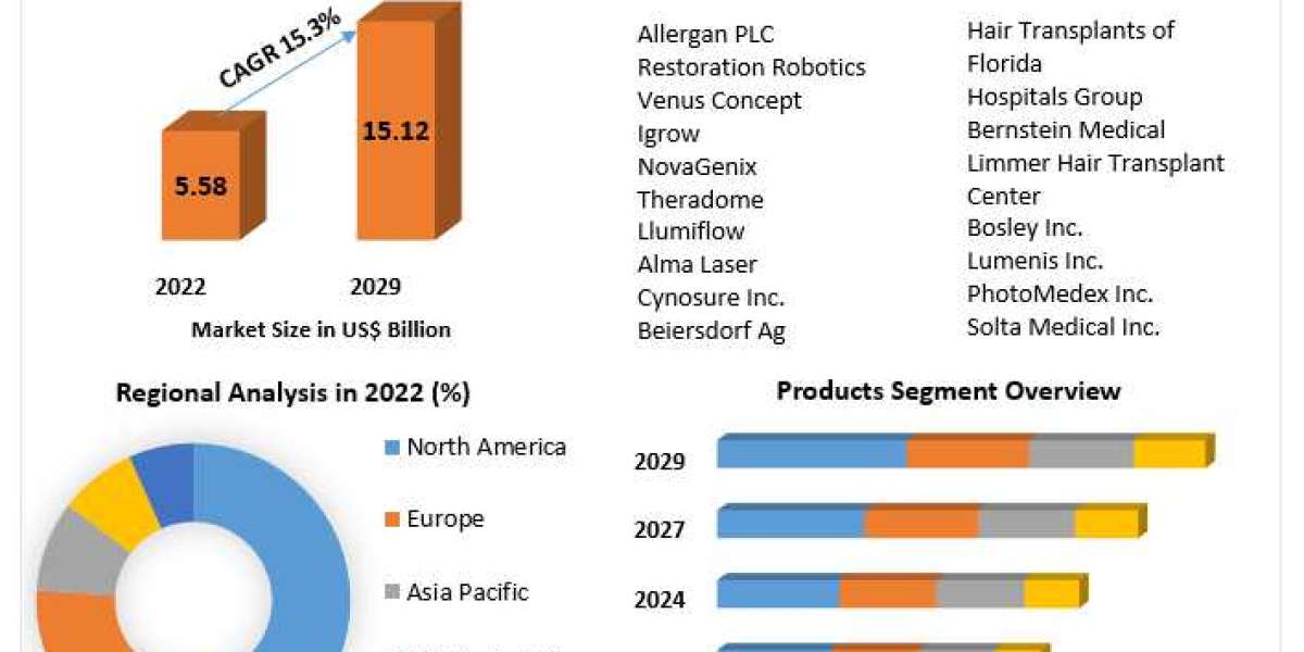 Hair Restoration Market Emerging Factors and Demands 2023-2029