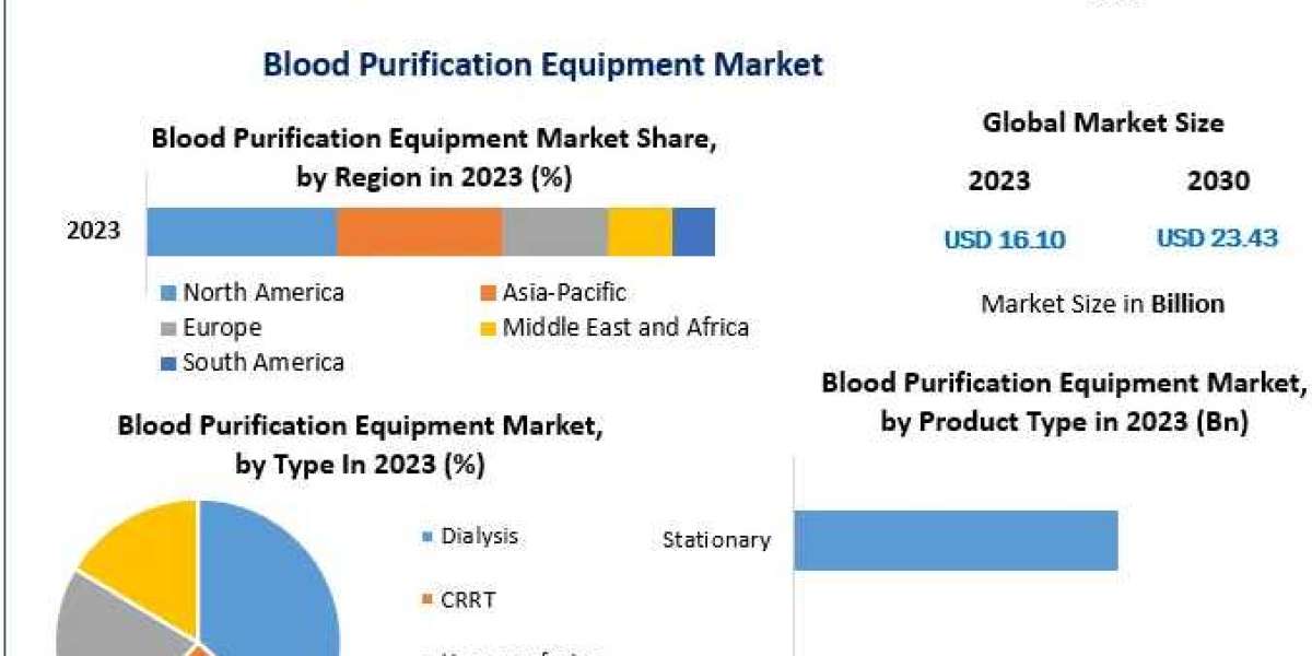 Blood Purification Equipment Market Industry Outlook, Size, Growth Factors, and Forecast To 2030