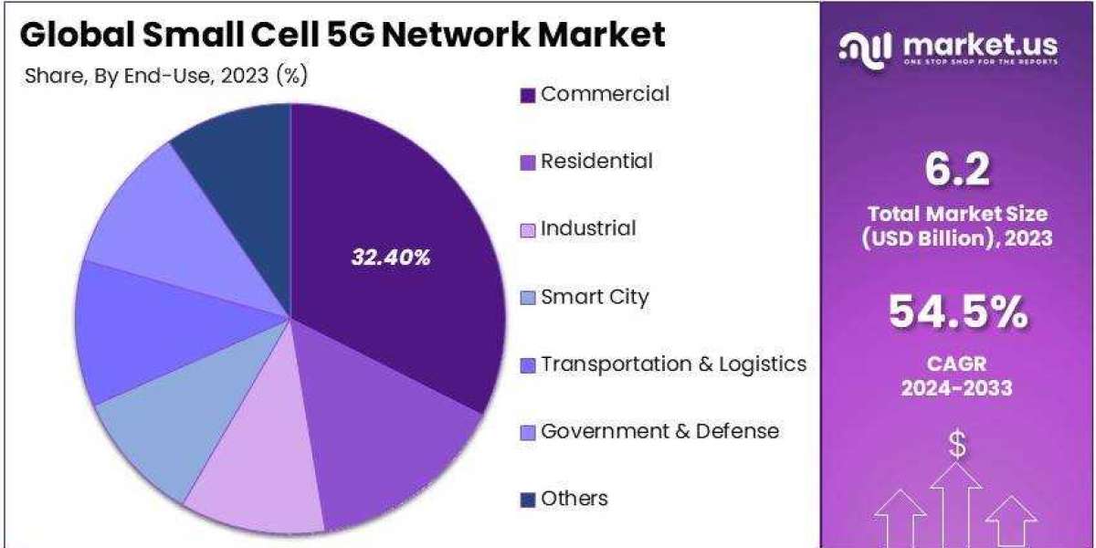 Small Cell 5G Network Market: Innovations Driving Wireless Growth