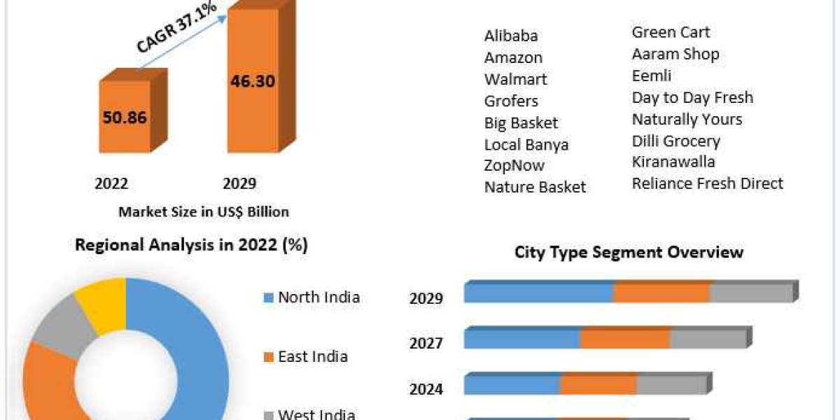 Indian Online Grocery Market Developments: Size, Share, and Revenue Forecast 2023-2029