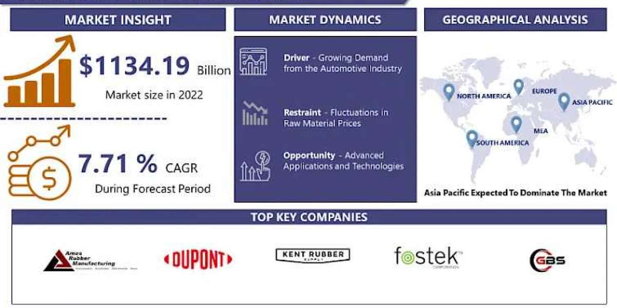 Acrylic Rubber Market: Global Size, Share, Growth, Trends, Analysis, Forecast, Outlook By 2032 | IMR