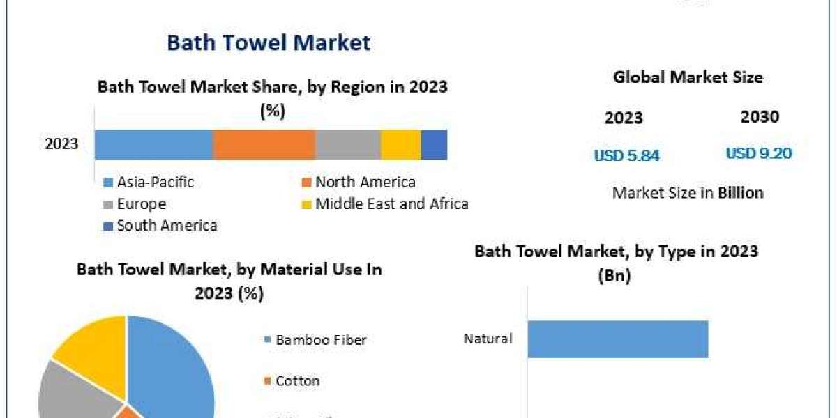 Bath Towel Market Trends, Market Share, Industry Size, Growth, Sales, Opportunities, and Market Forecast to 2030