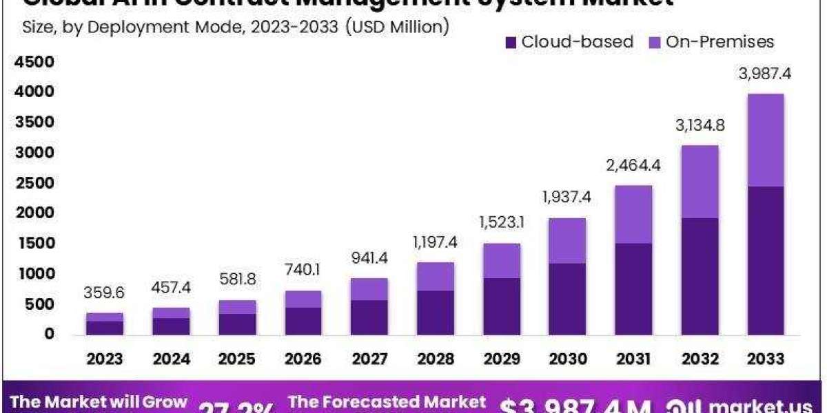 AI in Contract Management System Market: AI-Enhanced Contract Monitoring