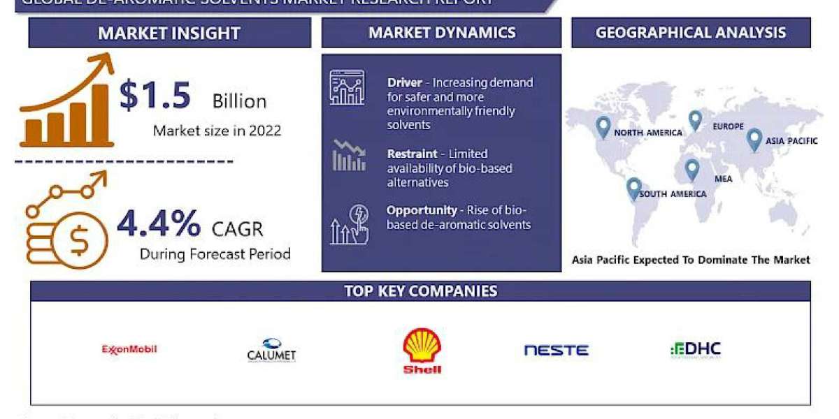 De-Aromatic Solvents Market: A Lucrative Opportunity for Growth