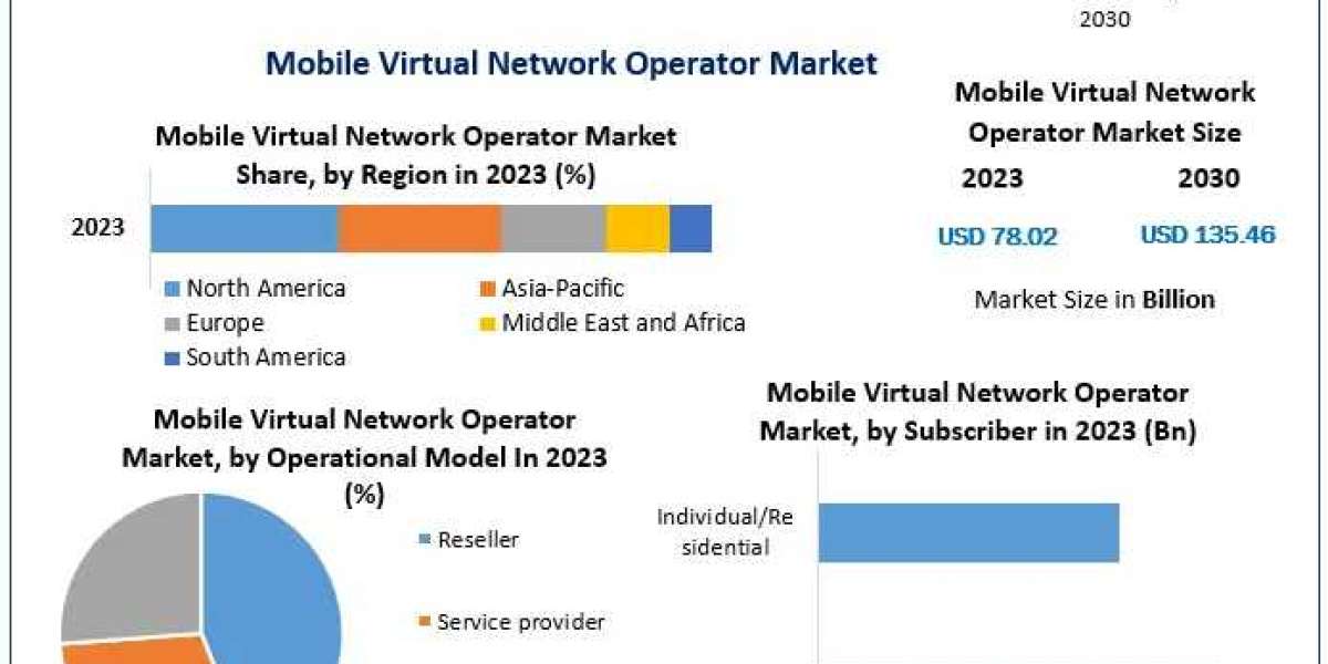 Global Mobile Virtual Network Operator Market (MVNO) 2030