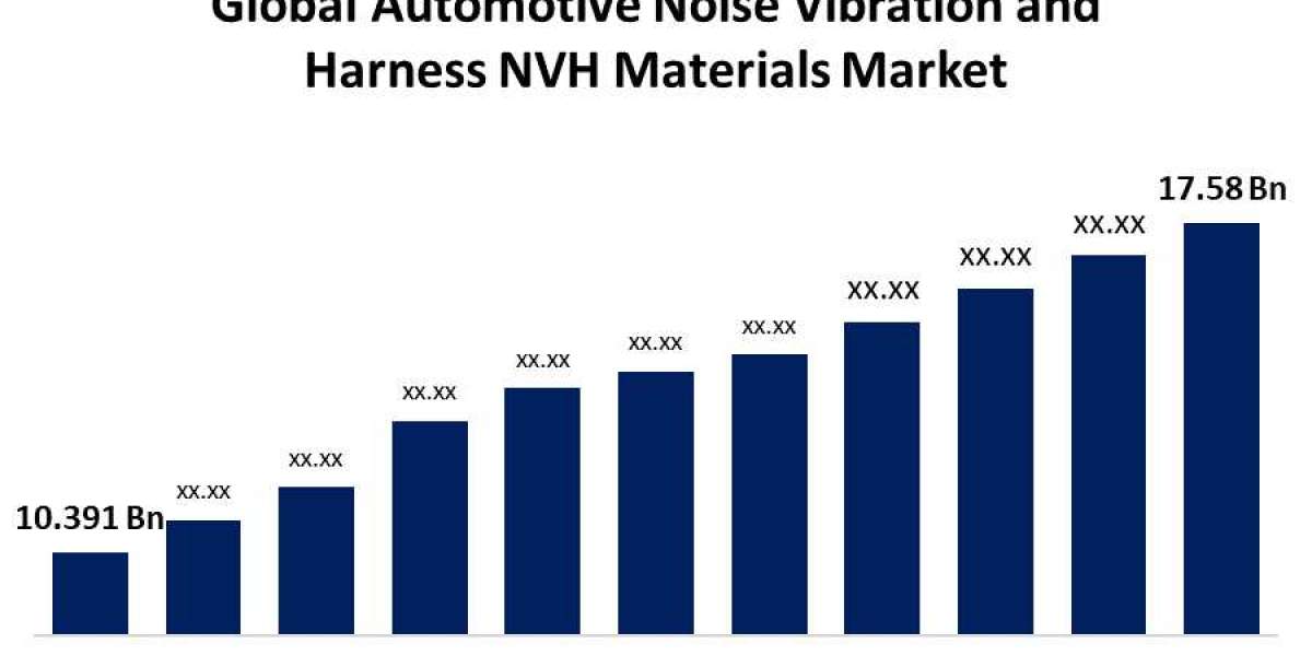 Global Automotive Noise, Vibration, and Harshness (NVH) Materials Market: Size, Share, Trends, and Growth Forecast from 