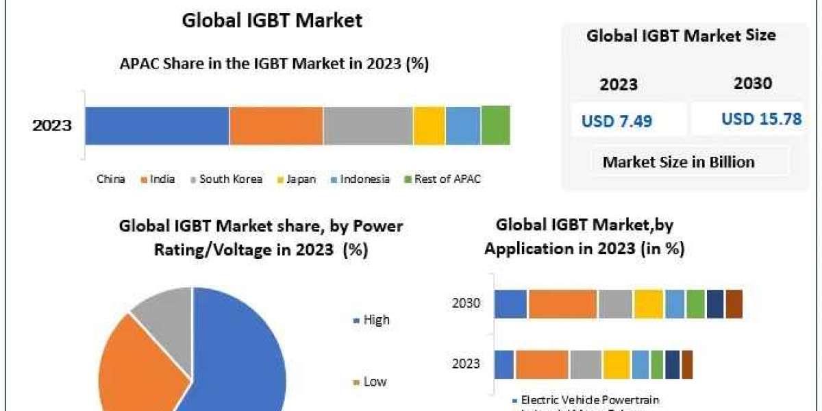 IGBT Market Revenue, Growth, Developments, Size, Share and Forecast 2030