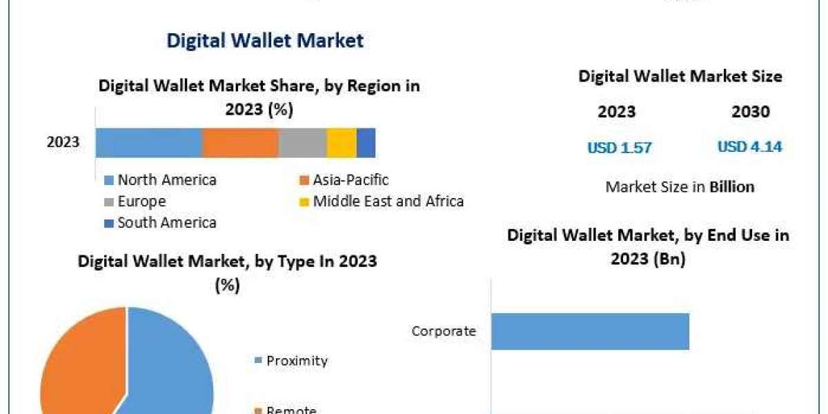 Digital Wallet Market Competitive Landscape and Strategic Insights from 2024 to 2030