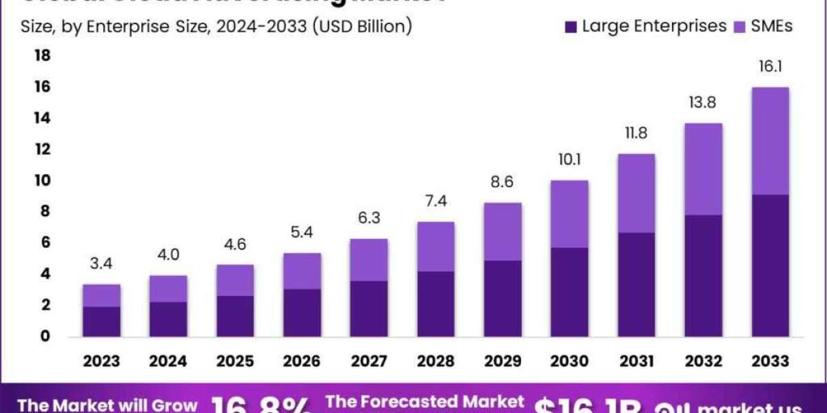 Cloud Advertising Market: Enabling Smarter Ad Decisions with AI