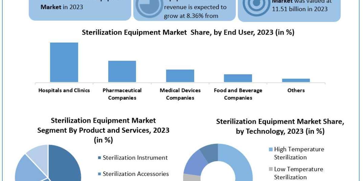 Sterilization Equipment Market Report Based on Development, Business Scope And Forecast to 2030