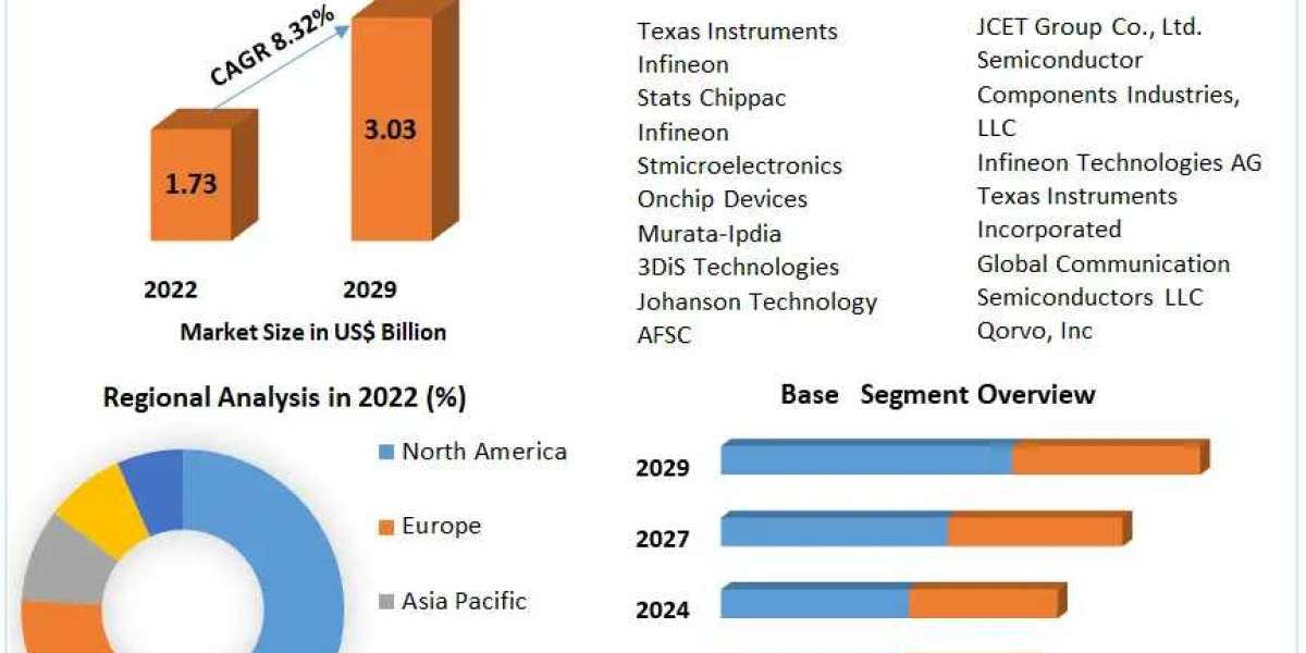 Integrated Passive Devices Market Size, Share, Revenue, and Statistics Overview 2023-2029