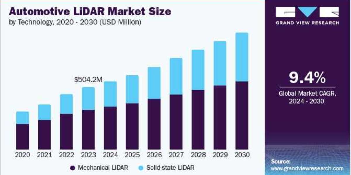 Automotive Lidar Market Trends: Focus on Sustainable and Green Technologies