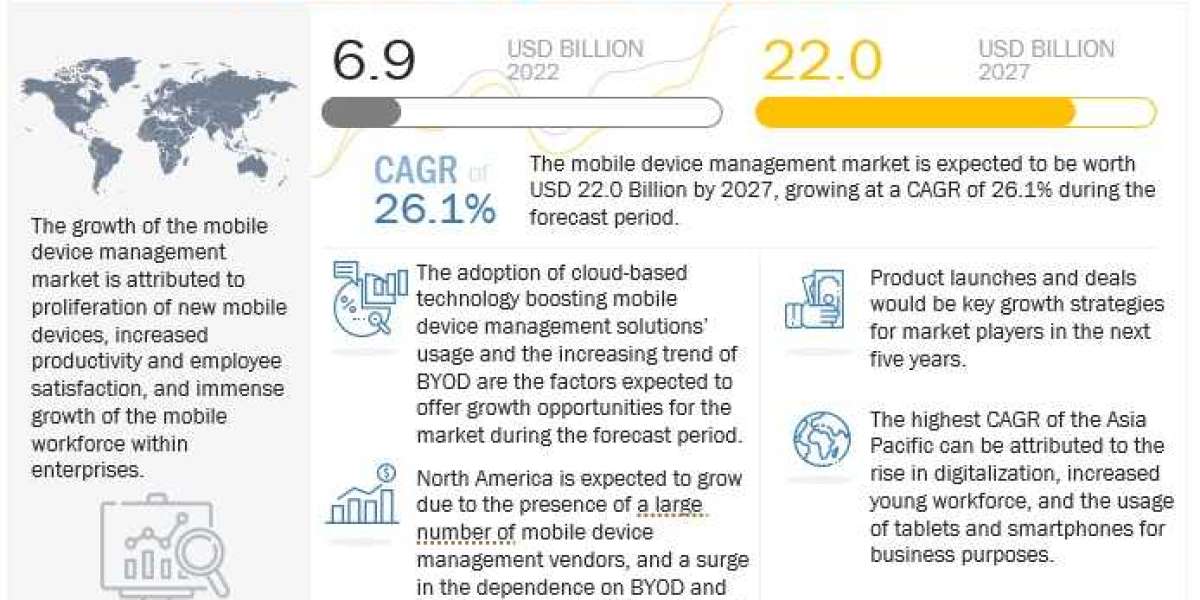 Mobile Device Management Market Estimated at $22.0 Billion by 2027