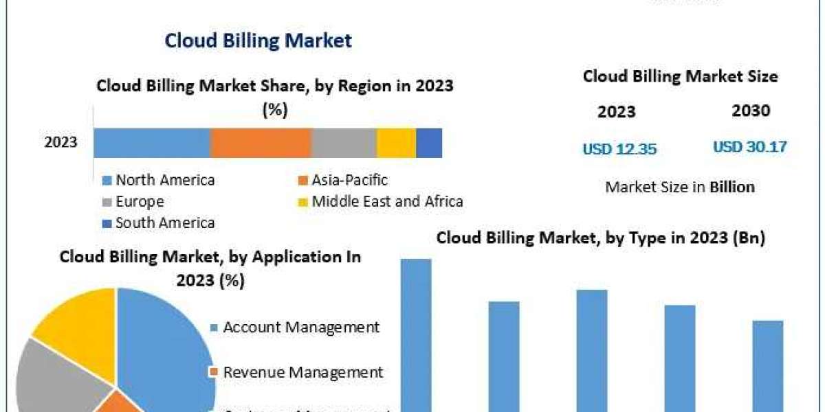 Cloud Billing Market Research Report – Size, Share, Emerging Trends, Historic Analysis, Industry Growth Factors, And For