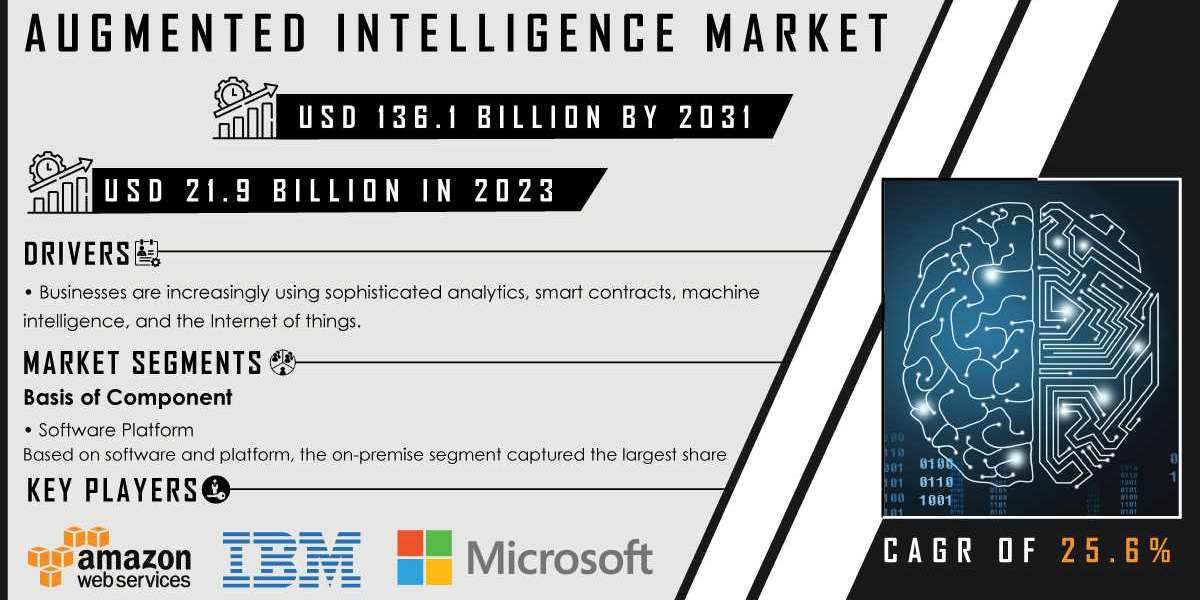 Augmented Intelligence Market Research Outlines Statistics and Forecast | Future Market Trends