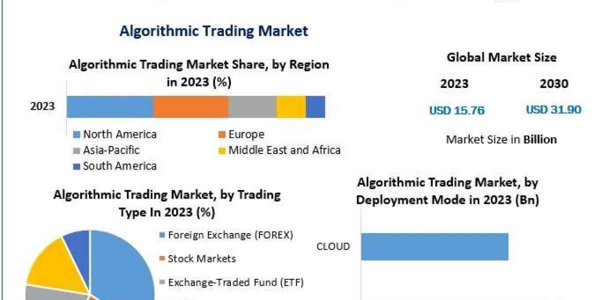 Algorithmic Trading Market Business Developing Strategies, Growth Key Factors-2030