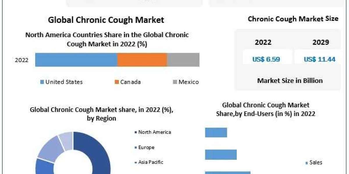 Chronic Cough Market: Increasing Cases and Advancements in Nonpharmacologic Therapies Boost Market Expansion