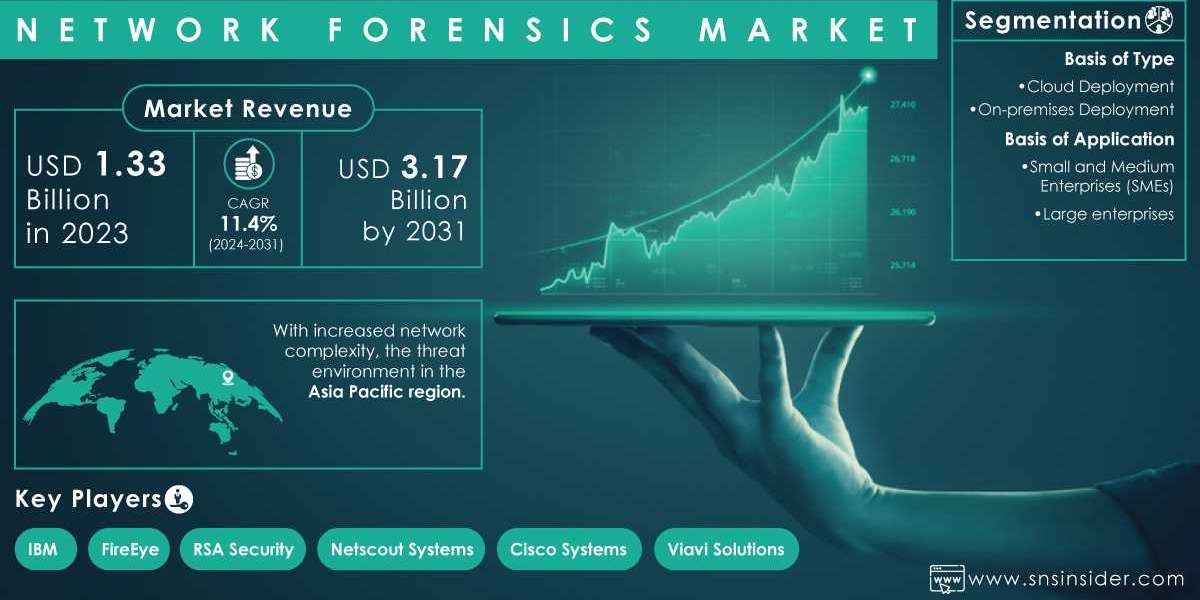 Network Forensics Market Research | Key Growth Drivers and Strengths