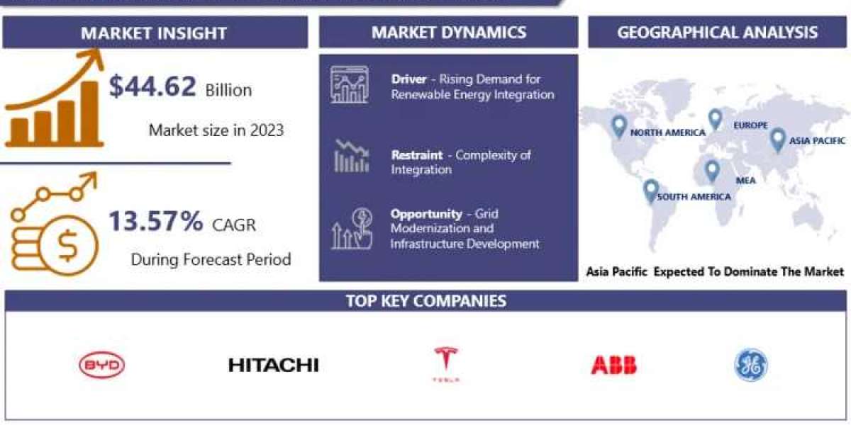 Energy Storage Systems Market Size, Share, and Growth Trends for 2032