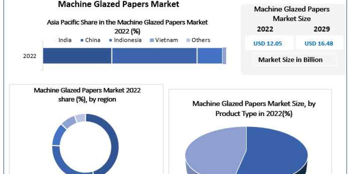 Machine Glazed Papers Market Major Key Players and Industry Analysis Till 2030