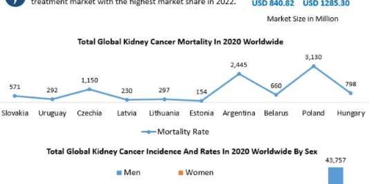 Renal Cell Carcinoma Treatment Market Trends, Share, Industry Size, Growth, Development-2029