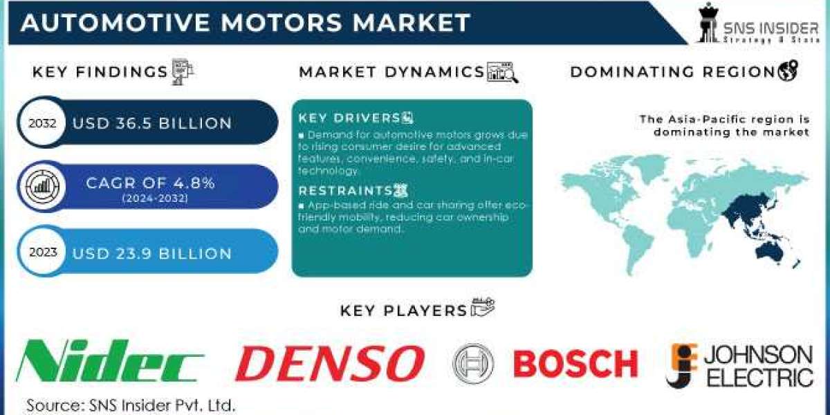 Global Automotive Motors Market Share Report Presents an Overall Analysis, Present Situation Analysis, Business Insights