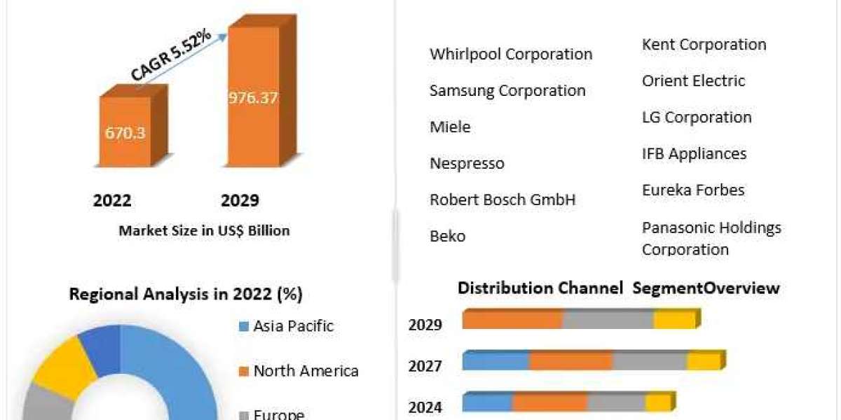 ​Household Appliances Market Report Provide Recent Trends, Opportunity, Drivers, Restraints and Forecast-2029