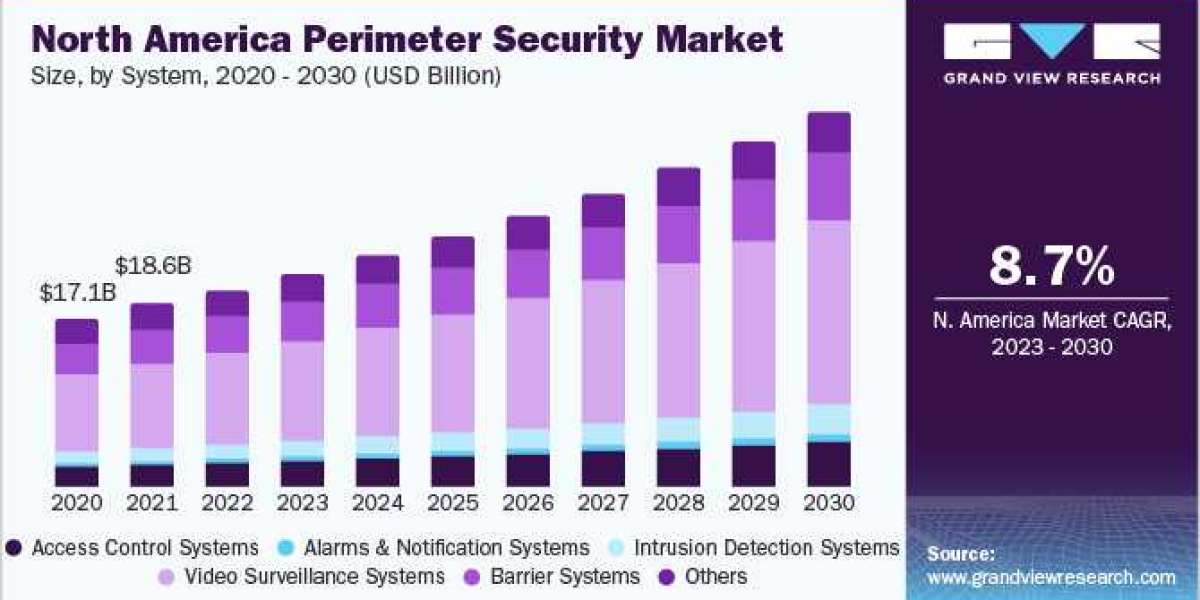 Integrated Perimeter Security Solutions Safeguard Critical Assets Across Various Industry Verticals